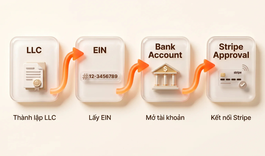 LLC Mỹ phù hợp với founder Việt muốn xây dựng một pháp nhân Mỹ để kinh doanh nhưng chưa cần cấu trúc cổ phần phức tạp